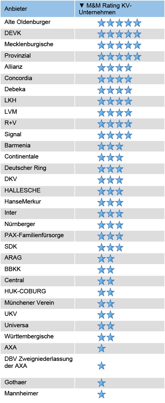 Versicherungen kostenlos vergleichen und günstige Angebote finden. Egal ob Autoversicherungen, Tierversicherungen oder Haftpflicht.